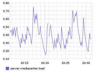 The data in graphite
